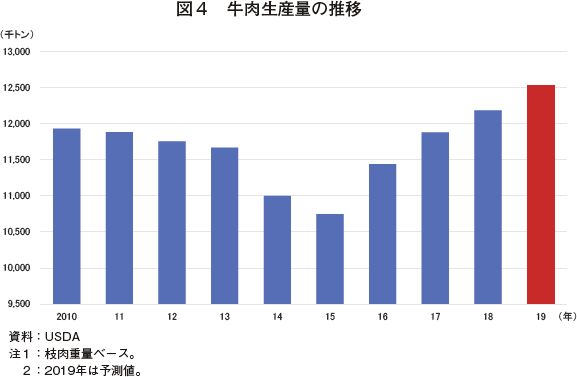 米国農畜産業の展望 Br 19年農業アウトルック フォーラムから 農畜産業振興機構 米国農畜産業の展望 Br 19年農業アウトルック フォーラムから 農畜産業振興機構