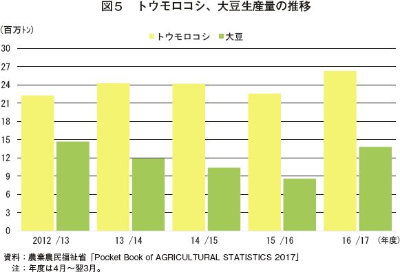 図5　トウモロコシ、大豆生産量の推移