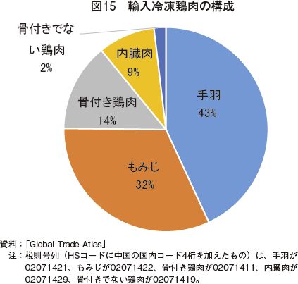 国内の鶏肉小売価格は上昇しているが 日本への鶏肉調製品輸出は堅調に推移 農畜産業振興機構