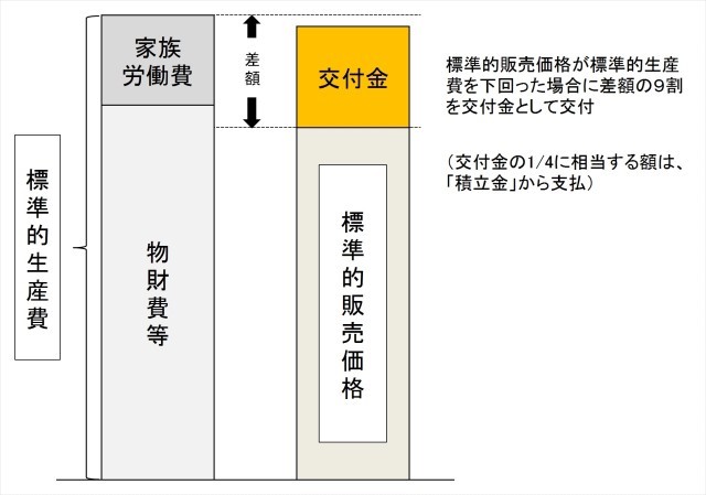 (図)肉用牛肥育経営安定交付金制度(牛マルキン)