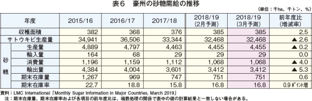 表6 豪州の砂糖需給の推移