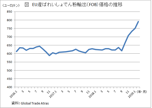 ばれいしょでん粉製造大手が原料買取価格を上方修正 オランダ ドイツ 農畜産業振興機構