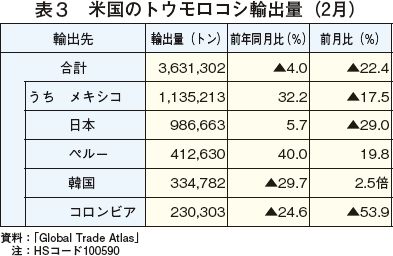 表3　米国のトウモロコシ輸出量（1月）