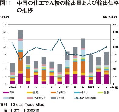 図11　中国の化工でん粉の輸出量および輸出価格の推移