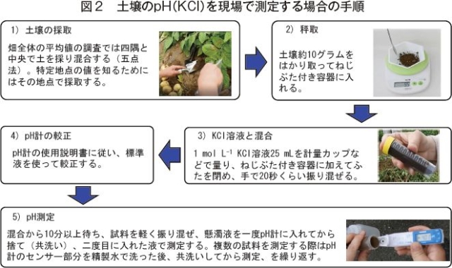 97％以上節約 土壌診断 土壌分析 調査