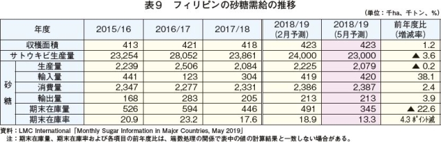 表9 フィリピンの砂糖需給の推移