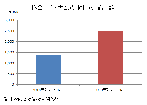 図2 ベトナムの豚肉の輸出額