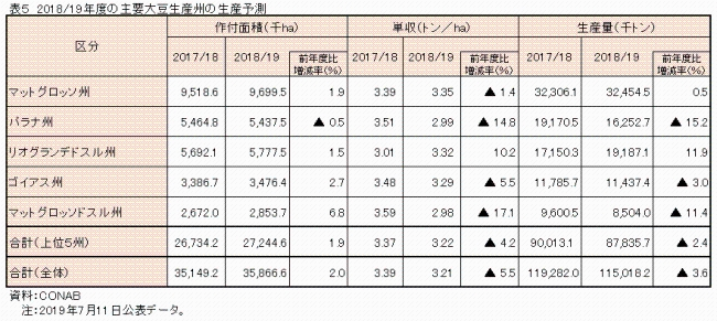 表5　2018/19年度の主要大豆生産州の生産予測