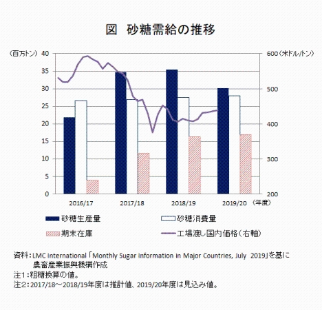 図 砂糖需給の推移