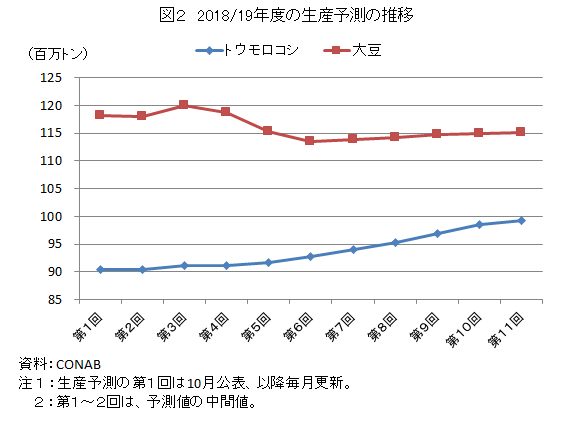 図2　2018/19年度の生産予測の推移