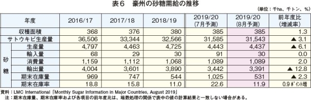 表7 豪州の砂糖需給の推移