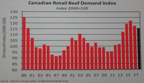 図1　カナダ小売牛肉需要指標の推移