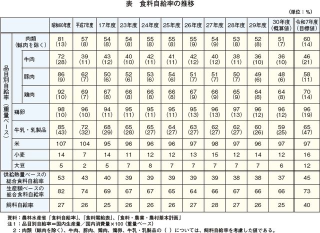 率 自給 日本 牛肉 食料