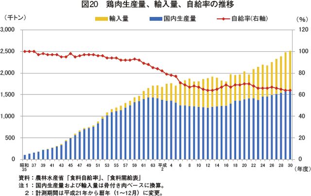 日本 食料 自給 率 牛肉