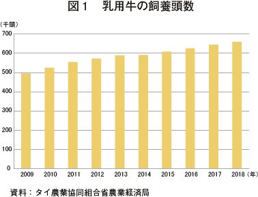 タイにおける牛乳 乳製品の需給動向 農畜産業振興機構