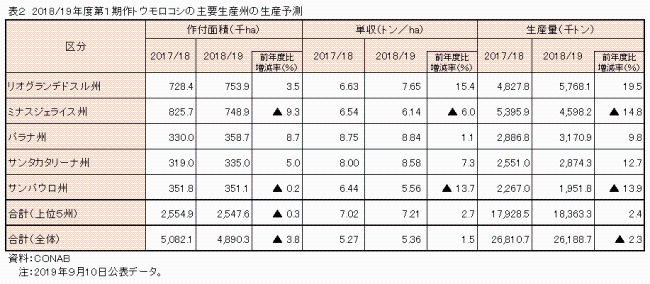 表2　2018/19年度第1期作トウモロコシの主要生産州の生産予測