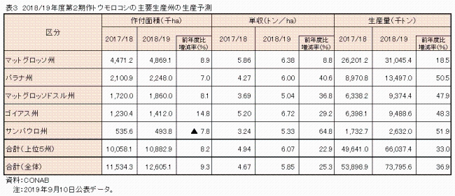 表3　2018/19年度第2期作トウモロコシの主要生産州の生産予測