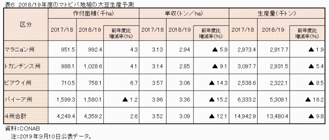 表6　2018/19年度のマトピバ地域の大豆生産予測