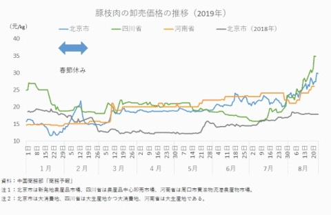 図3 豚枝肉の卸売価格の推移