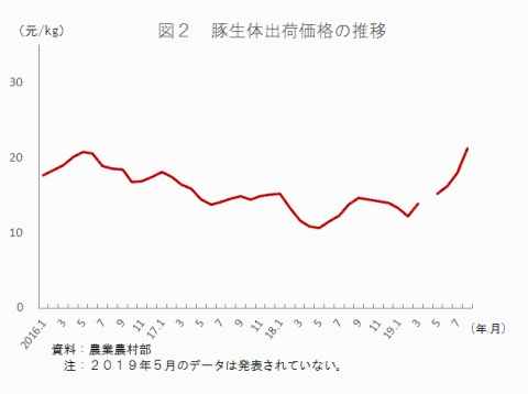 図2 豚生体出荷価格の推移
