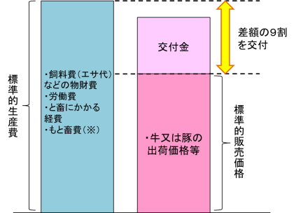 ※もと畜費:家畜市場等から子牛・子豚を購入する費用