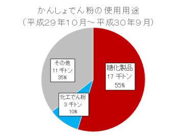 資料:農林水産省調べ(※)