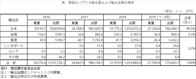 表　韓国のパプリカ輸出量および輸出金額の推移