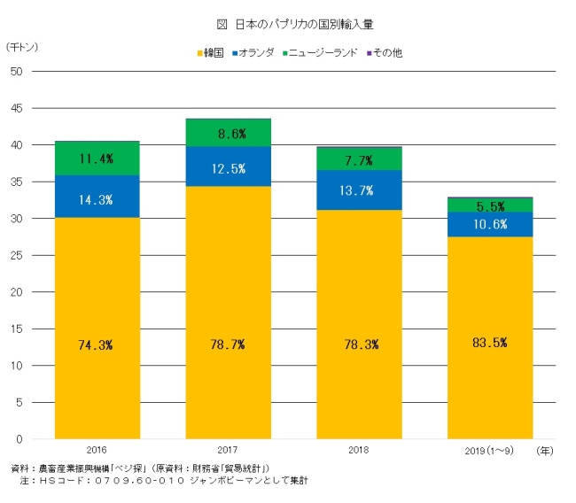 図　日本のパプリカの国別輸入量