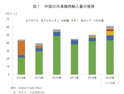 図1　冷凍鶏肉輸入量の推移