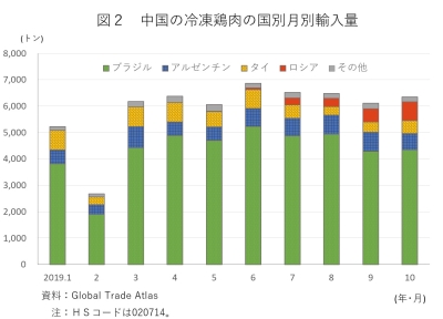 図2　冷凍鶏肉の国別月別輸入量