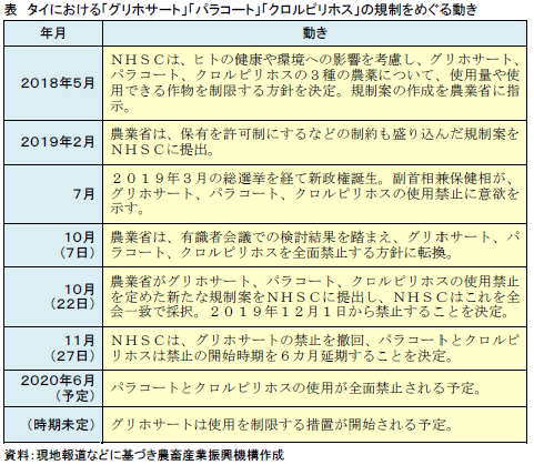 表 タイにおける「グリホサート」「パラコート」「クロルピリホス」の規制をめぐる動き