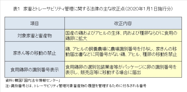 表1　家畜とトレーサビリティ管理に関する法律の主な改正点（2020年1月1日施行分）　