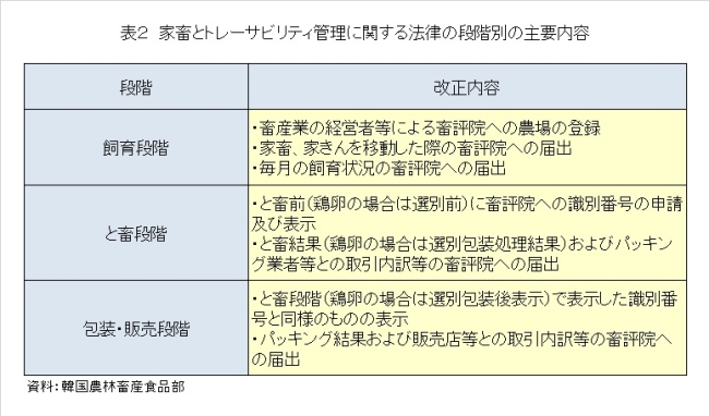 表2　家畜とトレーサビリティ管理に関する法律の段階別の主要内容