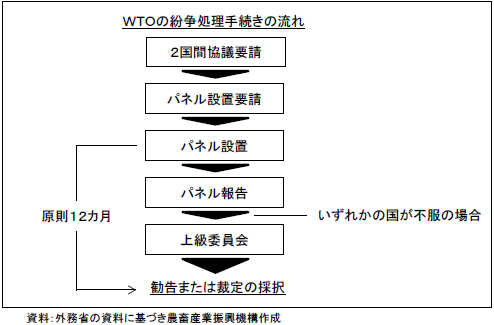 } WTO̕葱̗