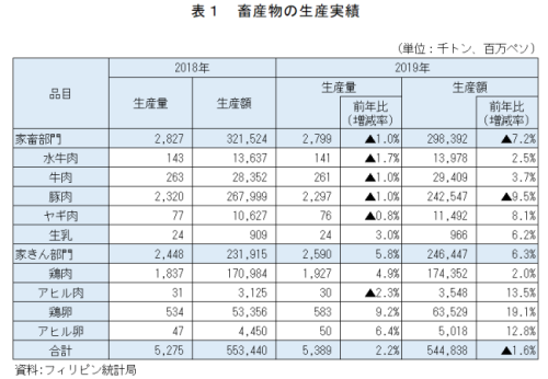 表1　畜産物の生産実績