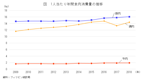 図　1人当たり年間食肉消費量の推移