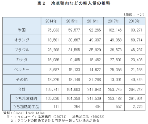 表2　冷凍鶏肉などの輸入量の推移