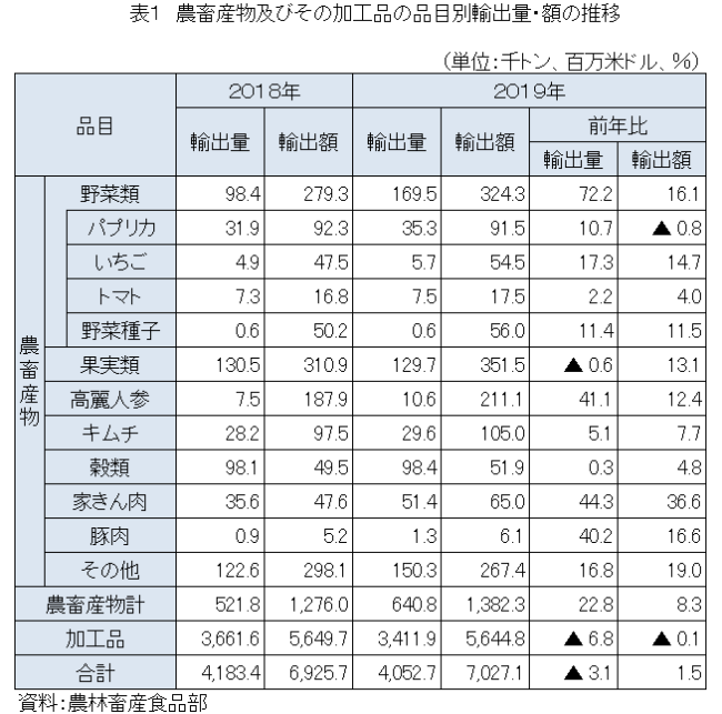 表1　農畜産物及びその加工品の品目別輸出量・額の推移