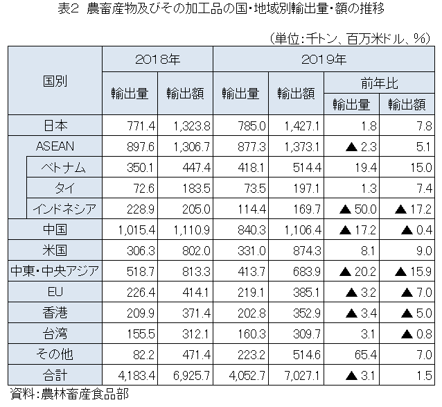 表2　農畜産物及びその加工品の国・地域別別輸出量・額の推移