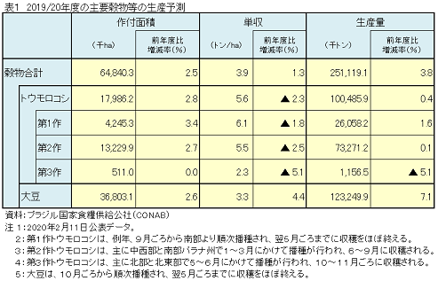 表1