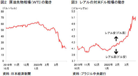 図2　原油先物相場（WTI）の動き、図3　レアルの対米ドル相場の動き