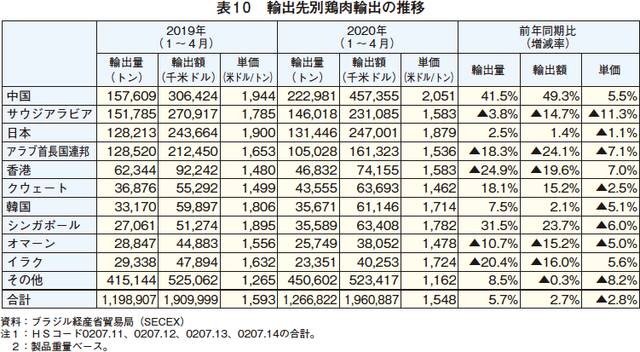 レアル安の進行などにより 輸出は堅調に推移 農畜産業振興機構