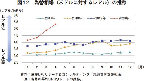 レアル安の進行などにより 輸出は堅調に推移 農畜産業振興機構