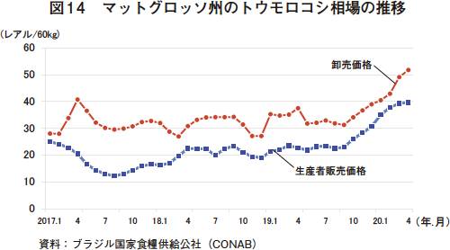 レアル安の進行などにより 輸出は堅調に推移 農畜産業振興機構