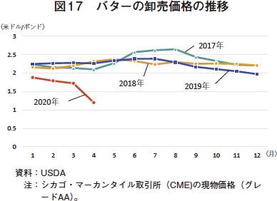 2020年4月の乳製品卸売価格 前月から大幅下落 農畜産業振興機構