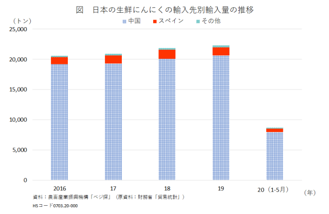図　日本の生鮮にんにくの輸入先別輸入量の推移
