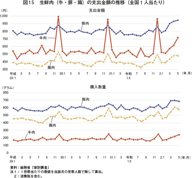 食肉の家計消費 支出金額 について 農畜産業振興機構