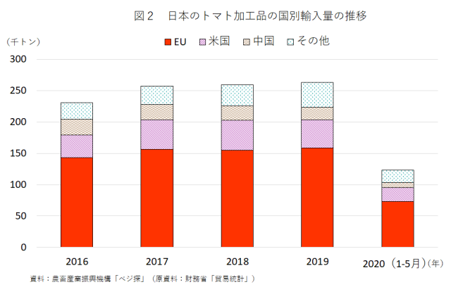 図2　日本のトマト加工品の国別輸入量の推移