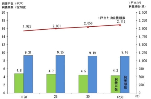 資料:農林水産省「畜産統計」