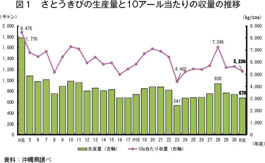 沖縄県における令和元年産さとうきびの生産状況について 農畜産業振興機構